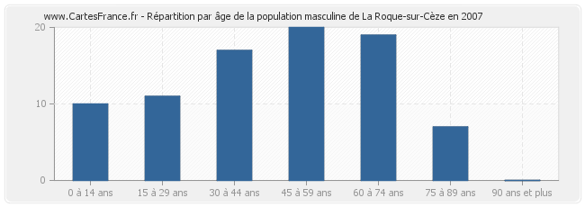 Répartition par âge de la population masculine de La Roque-sur-Cèze en 2007